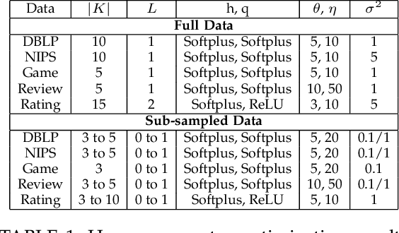 Figure 2 for Variational Auto-encoder Based Bayesian Poisson Tensor Factorization for Sparse and Imbalanced Count Data