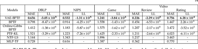 Figure 4 for Variational Auto-encoder Based Bayesian Poisson Tensor Factorization for Sparse and Imbalanced Count Data