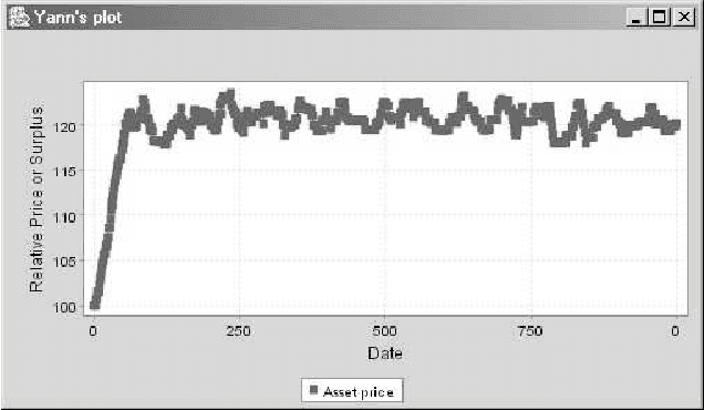Figure 4 for Artificial Agents and Speculative Bubbles