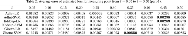 Figure 4 for Towards Practical Differential Privacy in Data Analysis: Understanding the Effect of Epsilon on Utility in Private ERM