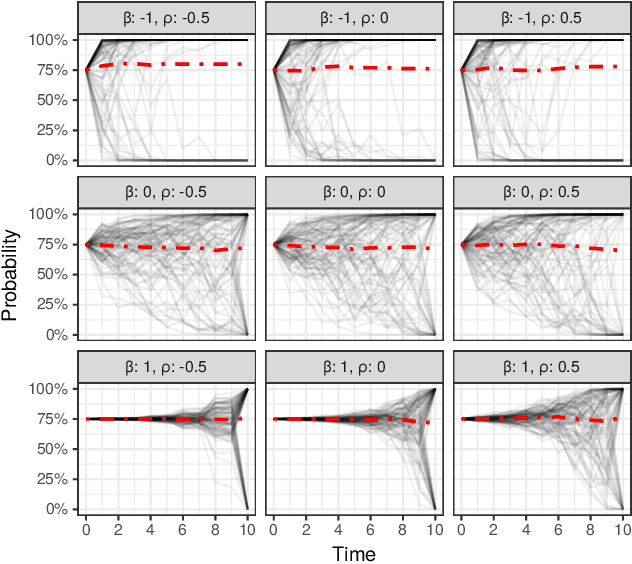 Figure 3 for Probability Paths and the Structure of Predictions over Time