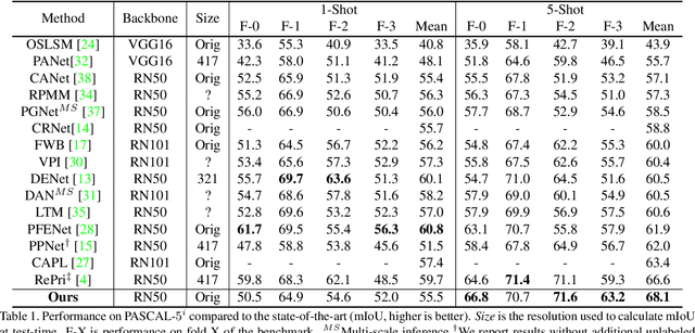 Figure 2 for Deep Gaussian Processes for Few-Shot Segmentation