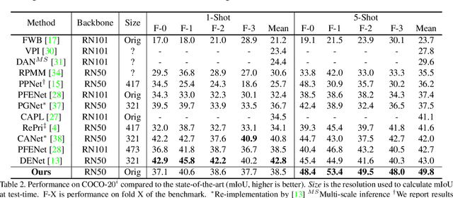 Figure 4 for Deep Gaussian Processes for Few-Shot Segmentation