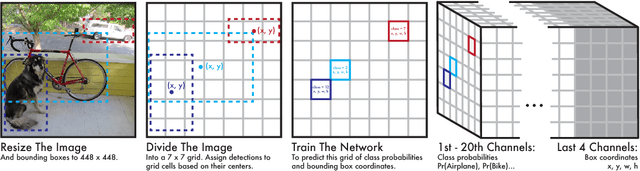 Figure 3 for You Only Look Once: Unified, Real-Time Object Detection