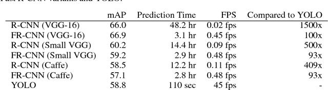 Figure 4 for You Only Look Once: Unified, Real-Time Object Detection