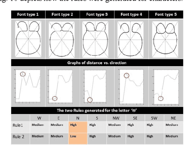 Figure 2 for A Fuzzy Based Model to Identify Printed Sinhala Characters