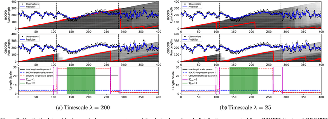 Figure 3 for Confirmatory Bayesian Online Change Point Detection in the Covariance Structure of Gaussian Processes