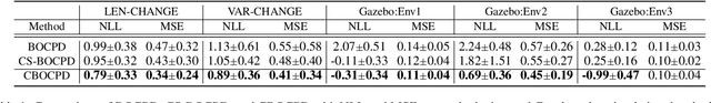 Figure 2 for Confirmatory Bayesian Online Change Point Detection in the Covariance Structure of Gaussian Processes