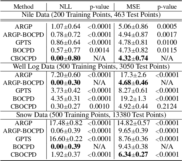 Figure 4 for Confirmatory Bayesian Online Change Point Detection in the Covariance Structure of Gaussian Processes