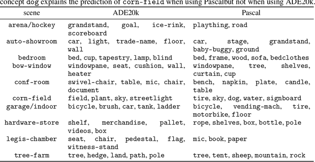 Figure 2 for Overlooked factors in concept-based explanations: Dataset choice, concept salience, and human capability
