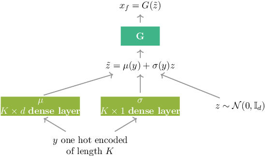 Figure 3 for MMGAN: Generative Adversarial Networks for Multi-Modal Distributions