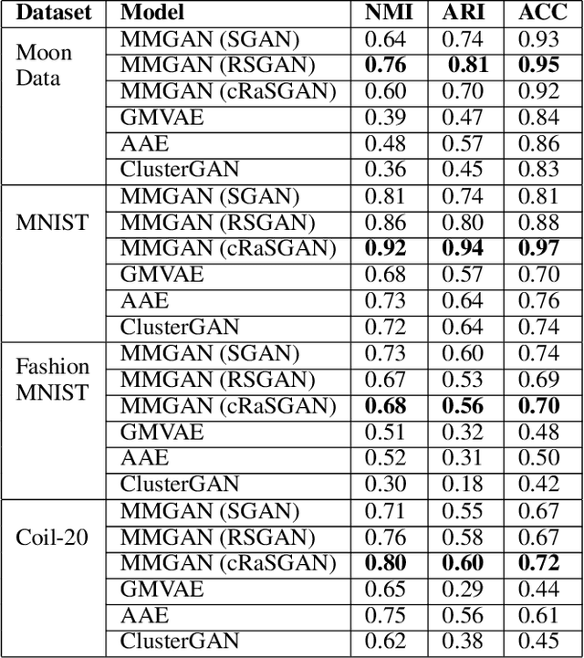 Figure 2 for MMGAN: Generative Adversarial Networks for Multi-Modal Distributions