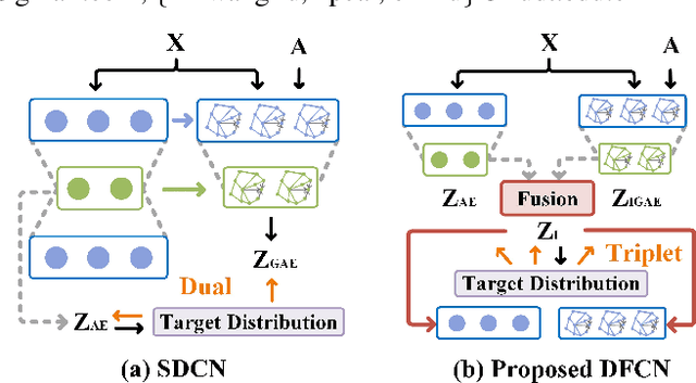 Figure 1 for Deep Fusion Clustering Network