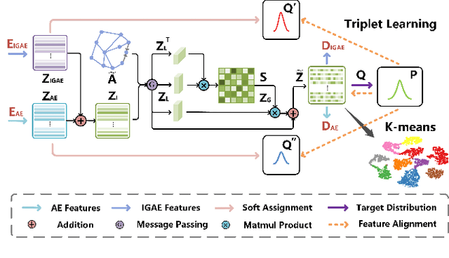Figure 3 for Deep Fusion Clustering Network