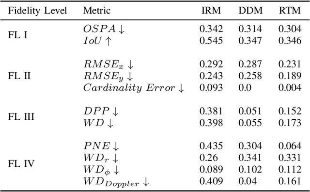 Figure 4 for A Multi-Layered Approach for Measuring the Simulation-to-Reality Gap of Radar Perception for Autonomous Driving