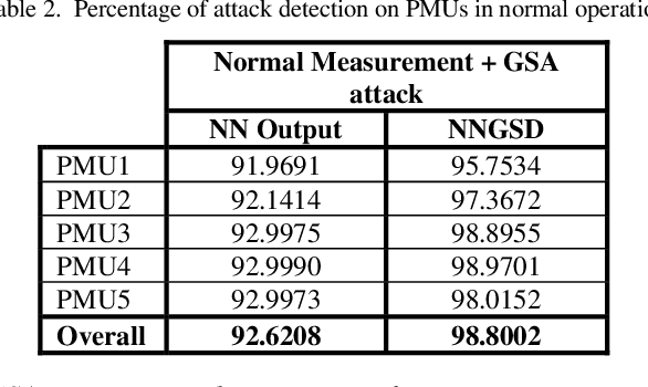 Figure 3 for Intelligent GPS Spoofing Attack Detection in Power Grids