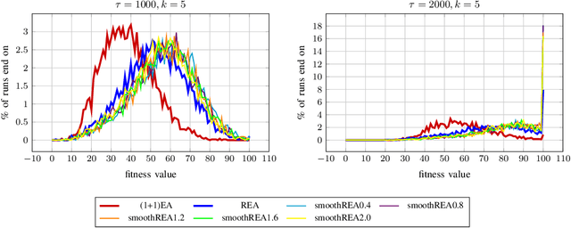 Figure 2 for Fast Re-Optimization of LeadingOnes with Frequent Changes