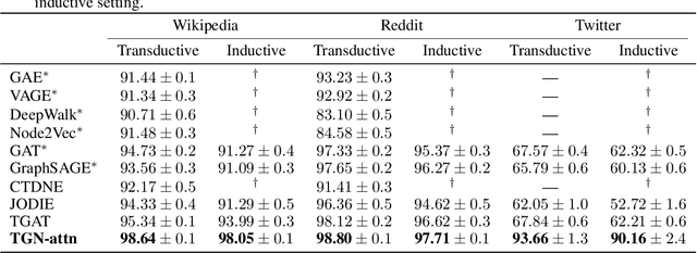 Figure 4 for Temporal Graph Networks for Deep Learning on Dynamic Graphs