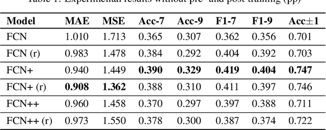 Figure 1 for Granular Motor State Monitoring of Free Living Parkinson's Disease Patients via Deep Learning
