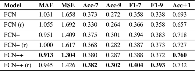 Figure 3 for Granular Motor State Monitoring of Free Living Parkinson's Disease Patients via Deep Learning