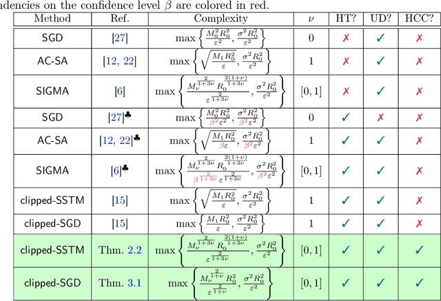 Figure 1 for Near-Optimal High Probability Complexity Bounds for Non-Smooth Stochastic Optimization with Heavy-Tailed Noise