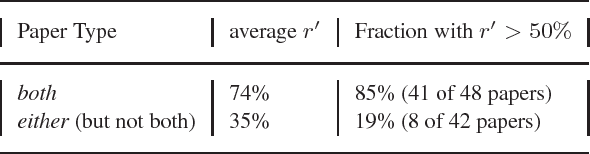 Figure 4 for Evaluation of text data mining for database curation: lessons learned from the KDD Challenge Cup