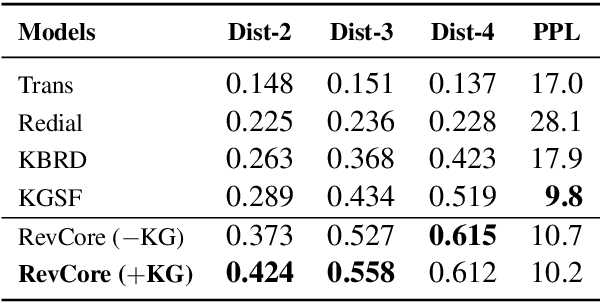 Figure 4 for RevCore: Review-augmented Conversational Recommendation