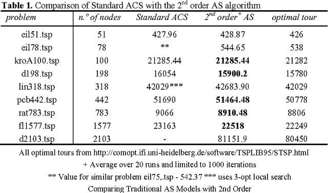 Figure 1 for Second Order Swarm Intelligence