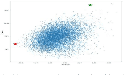 Figure 2 for Robust Portfolio Design and Stock Price Prediction Using an Optimized LSTM Model
