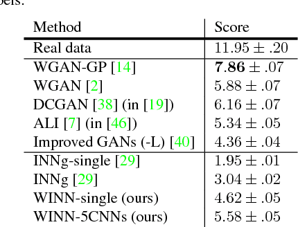 Figure 2 for Wasserstein Introspective Neural Networks