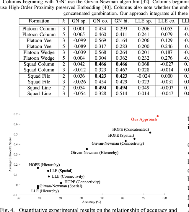 Figure 4 for Representing Multi-Robot Structure through Multimodal Graph Embedding for the Selection of Robot Teams