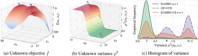 Figure 1 for Risk-averse Heteroscedastic Bayesian Optimization