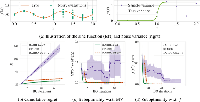 Figure 3 for Risk-averse Heteroscedastic Bayesian Optimization