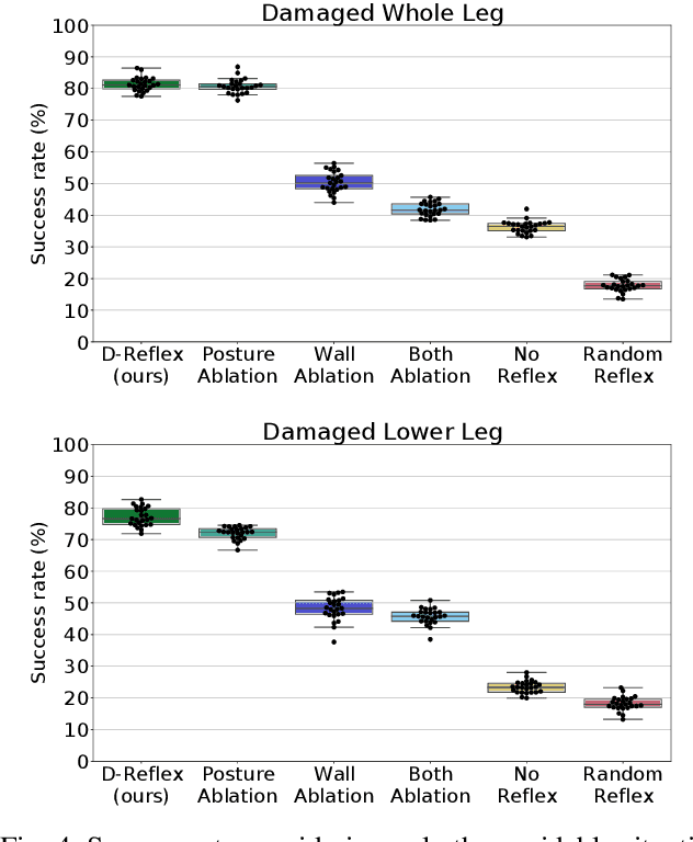 Figure 4 for First do not fall: learning to exploit the environment with a damaged humanoid robot