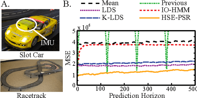 Figure 2 for Hilbert Space Embeddings of Predictive State Representations