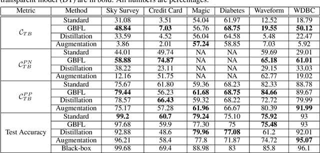 Figure 2 for Learning Global Transparent Models from Local Contrastive Explanations