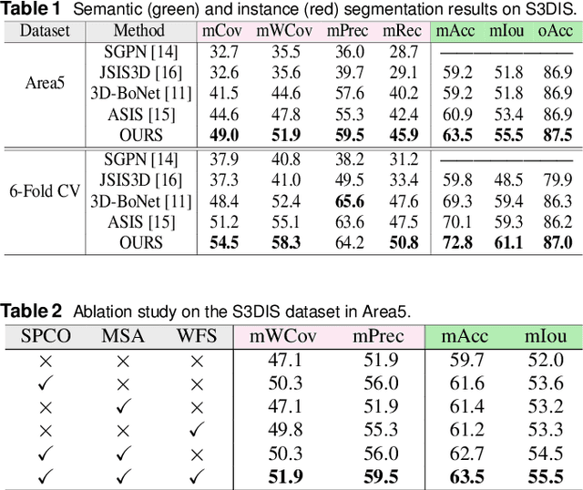 Figure 2 for SASO: Joint 3D Semantic-Instance Segmentation via Multi-scale Semantic Association and Salient Point Clustering Optimization