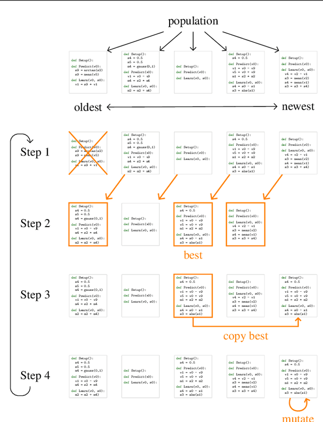Figure 2 for AutoML-Zero: Evolving Machine Learning Algorithms From Scratch