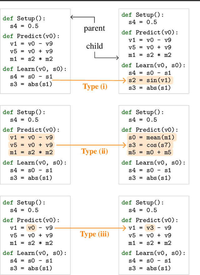 Figure 3 for AutoML-Zero: Evolving Machine Learning Algorithms From Scratch