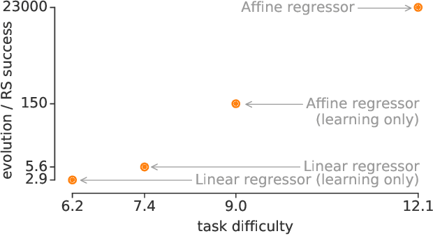 Figure 4 for AutoML-Zero: Evolving Machine Learning Algorithms From Scratch