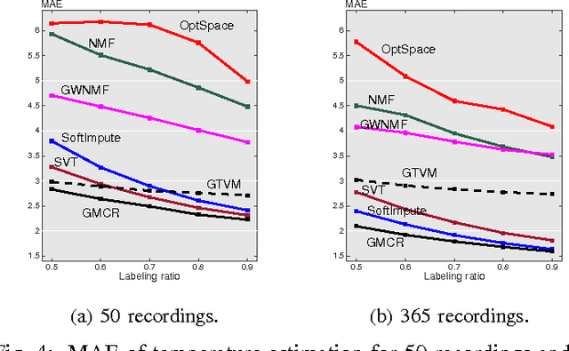 Figure 4 for Signal Recovery on Graphs: Variation Minimization