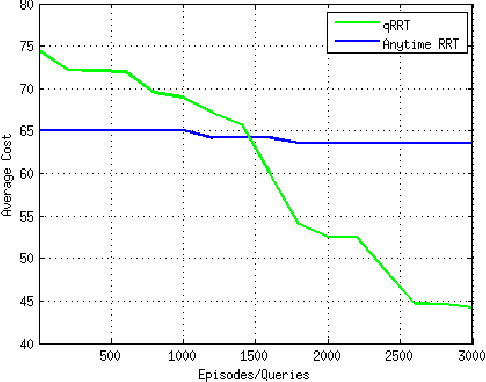 Figure 3 for qRRT: Quality-Biased Incremental RRT for Optimal Motion Planning in Non-Holonomic Systems