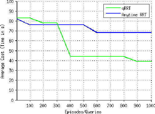 Figure 4 for qRRT: Quality-Biased Incremental RRT for Optimal Motion Planning in Non-Holonomic Systems