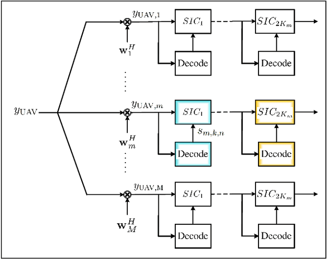Figure 3 for Large-Scale Rate-Splitting Multiple Access in Uplink UAV Networks: Effective Secrecy Throughput Maximization Under Limited Feedback Channel