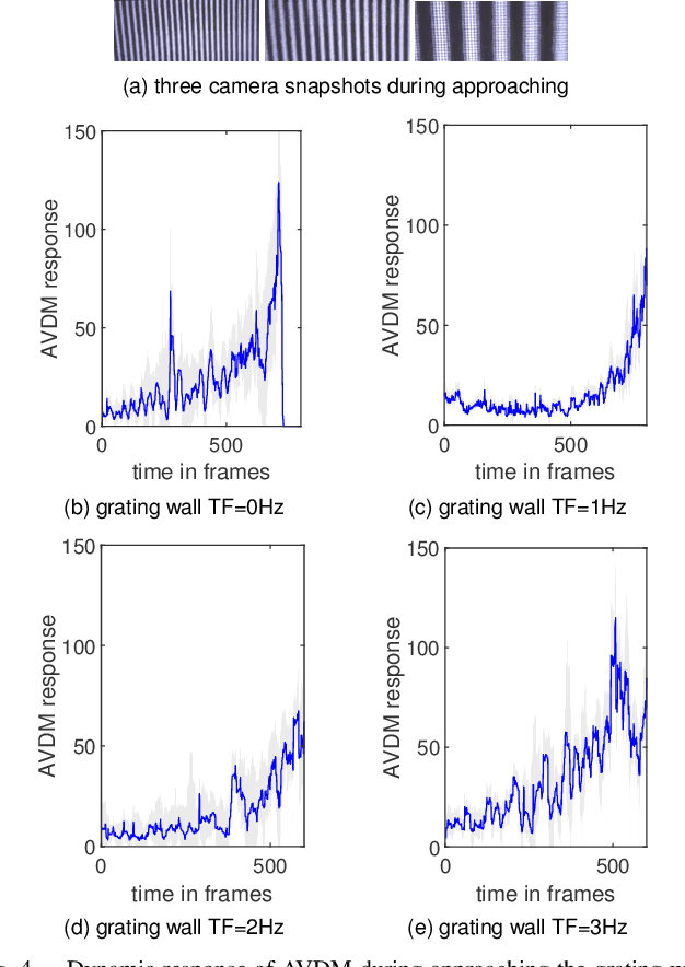 Figure 4 for Profiling Visual Dynamic Complexity Using a Bio-Robotic Approach