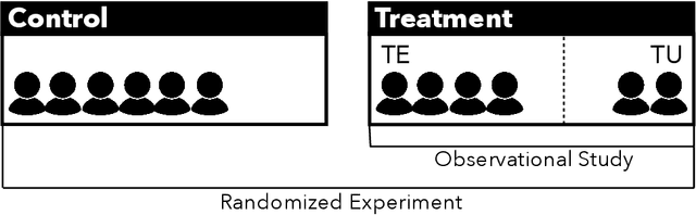 Figure 3 for Causal Inference Struggles with Agency on Online Platforms