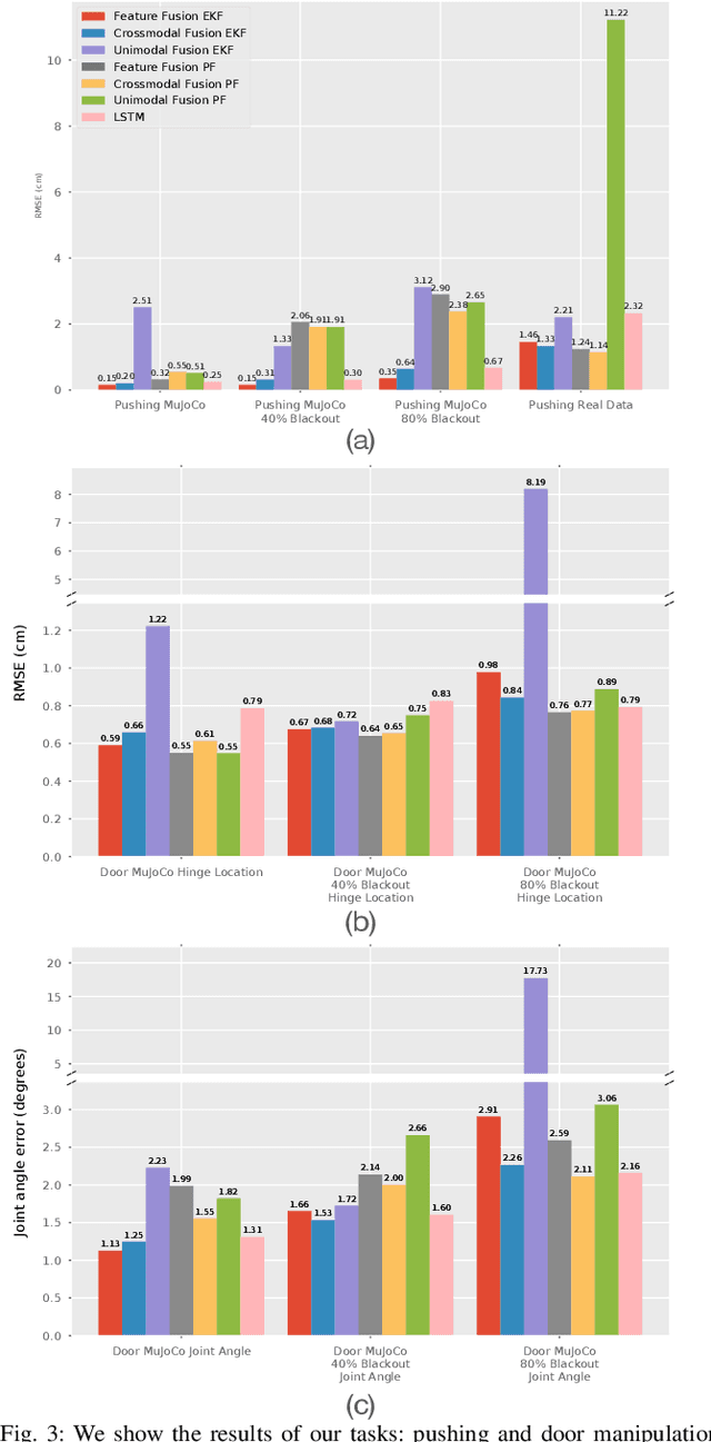 Figure 3 for Multimodal Sensor Fusion with Differentiable Filters
