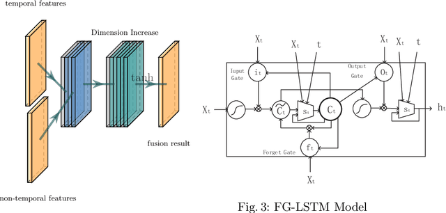 Figure 4 for Features Fusion Framework for Multimodal Irregular Time-series Events
