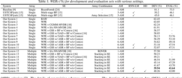 Figure 2 for Guided Source Separation Meets a Strong ASR Backend: Hitachi/Paderborn University Joint Investigation for Dinner Party ASR