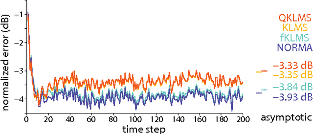Figure 2 for Bayesian Extensions of Kernel Least Mean Squares